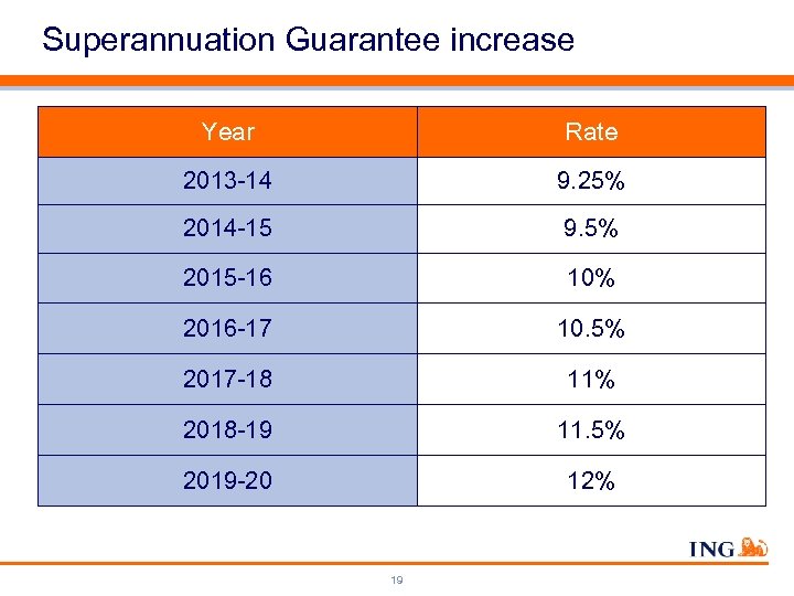 Superannuation Guarantee increase Year Rate 2013 -14 9. 25% 2014 -15 9. 5% 2015