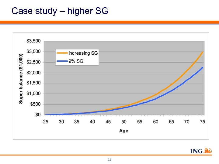 Case study – higher SG 22 