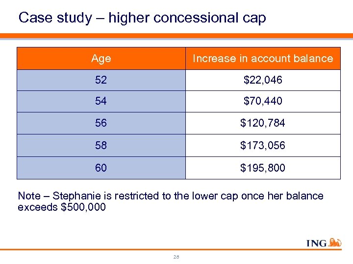 Case study – higher concessional cap Age Increase in account balance 52 $22, 046