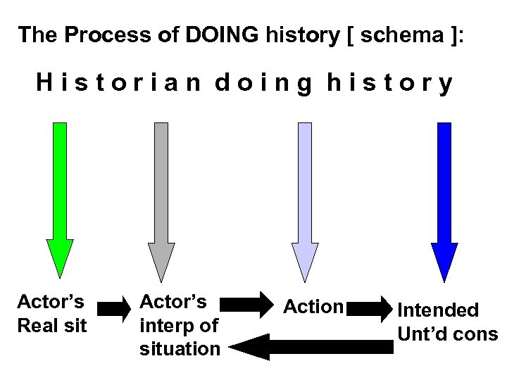 The Process of DOING history [ schema ]: Historian doing history Actor’s Real sit