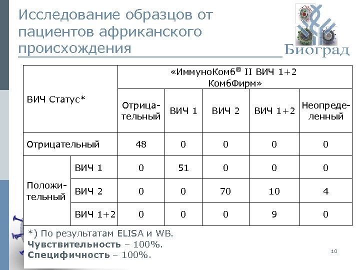 Исследование образцов от пациентов африканского происхождения «Иммуно. Комб® II ВИЧ 1+2 Комб. Фирм» ВИЧ