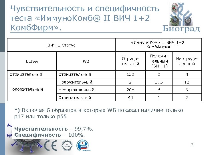 Чувствительность и специфичность теста «Иммуно. Комб® II ВИЧ 1+2 Комб. Фирм» . «Иммуно. Комб
