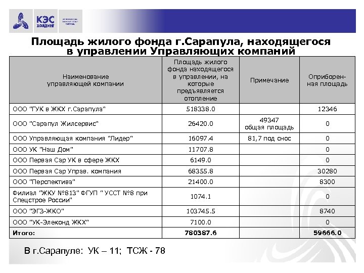 Площадь жилого фонда г. Сарапула, находящегося в управлении Управляющих компаний Площадь жилого фонда находящегося