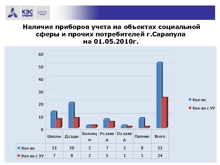 Наличие приборов учета на объектах социальной сферы и прочих потребителей г. Сарапула на 01.