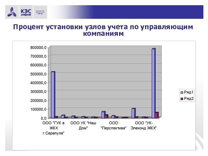 Процент установки узлов учета по управляющим компаниям 