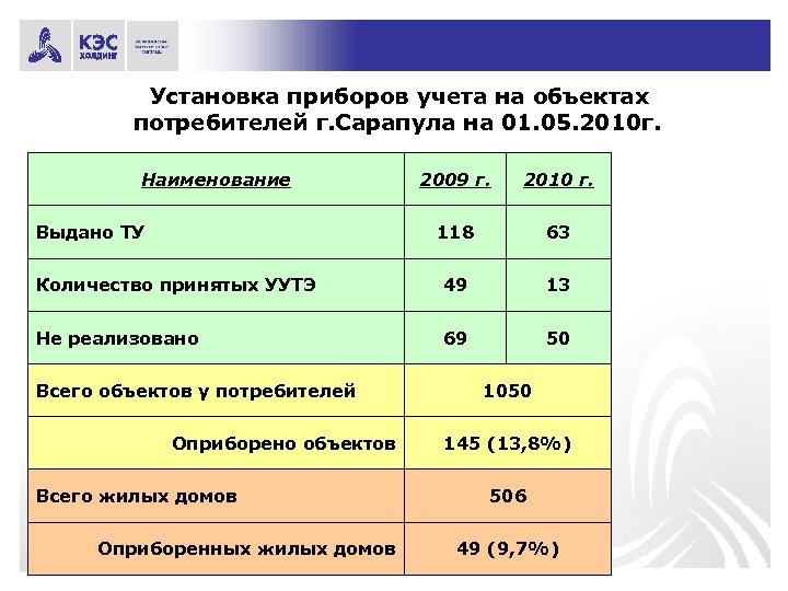 Установка приборов учета на объектах потребителей г. Сарапула на 01. 05. 2010 г. Наименование