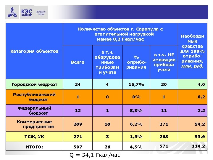 Количество объектов г. Сарапула с отопительной нагрузкой менее 0, 2 Гкал/час Категория объектов Необходи
