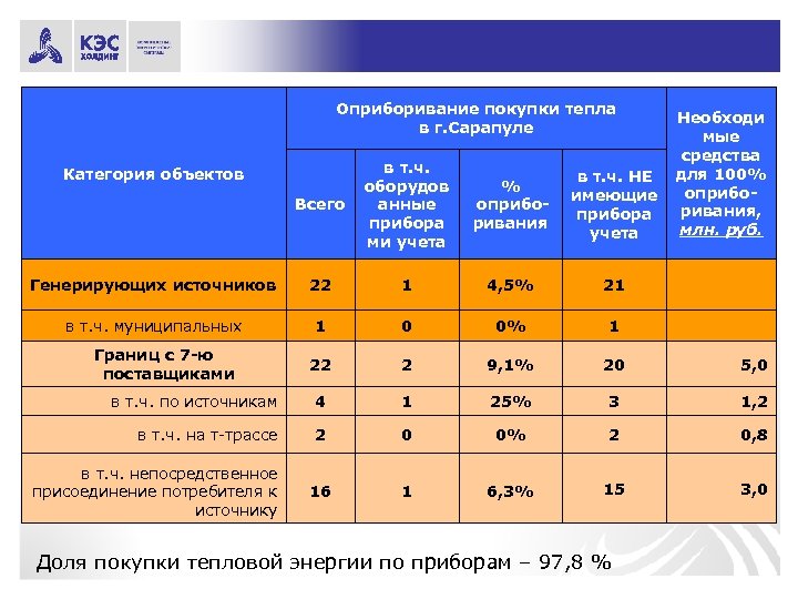Оприборивание покупки тепла в г. Сарапуле Необходи мые средства в т. ч. НЕ для
