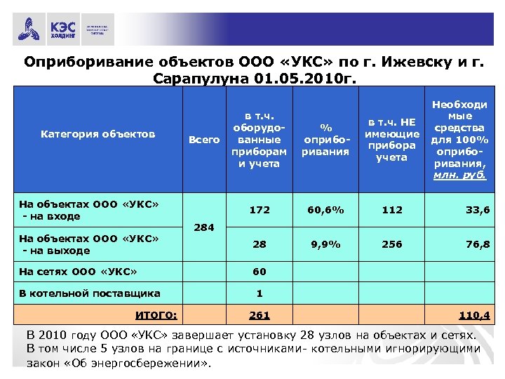 Оприборивание объектов ООО «УКС» по г. Ижевску и г. Сарапулуна 01. 05. 2010 г.