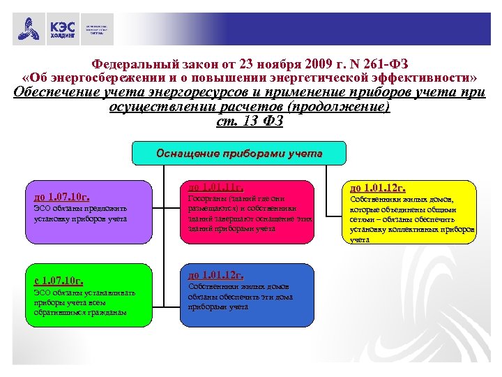 Федеральный закон от 23 ноября 2009 г. N 261 -ФЗ «Об энергосбережении и о