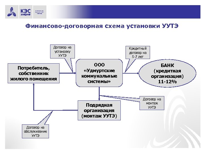 Финансово-договорная схема установки УУТЭ Договор на установку УУТЭ Потребитель, собственник жилого помещения Кредитный договор