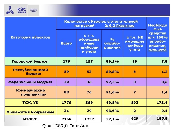 Количество объектов с отопительной нагрузкой ≥ 0, 2 Гкал/час Необходи мые средства в т.