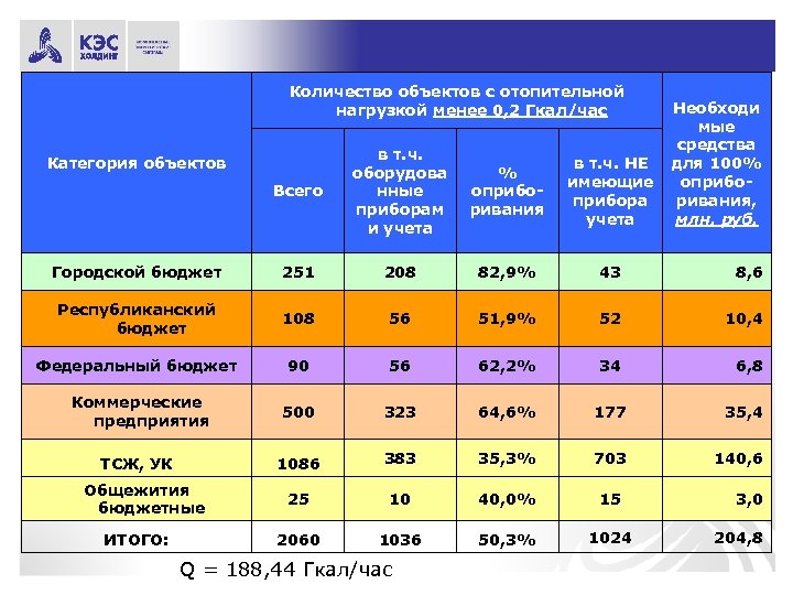 Количество объектов с отопительной нагрузкой менее 0, 2 Гкал/час Необходи мые средства в т.