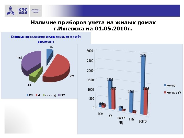 Наличие приборов учета на жилых домах г. Ижевска на 01. 05. 2010 г. 