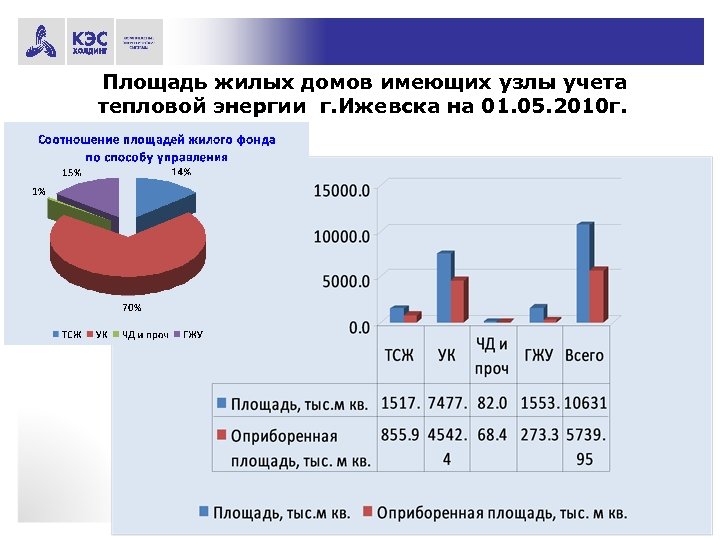 Площадь жилых домов имеющих узлы учета тепловой энергии г. Ижевска на 01. 05. 2010