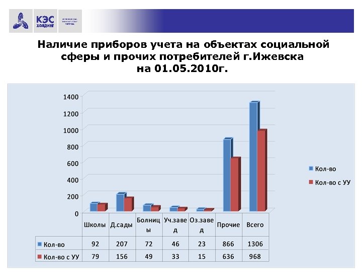 Наличие приборов учета на объектах социальной сферы и прочих потребителей г. Ижевска на 01.