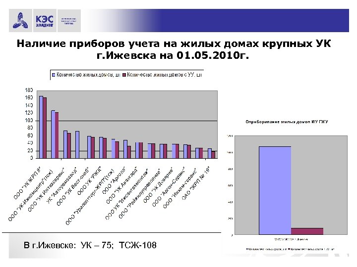 Наличие приборов учета на жилых домах крупных УК г. Ижевска на 01. 05. 2010