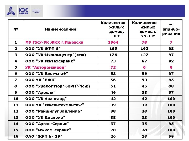 № Наименование Количество жилых домов, шт Количество жилых домов с УУ, шт % оприборивания