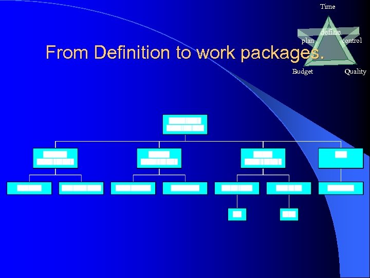 Time define plan From Definition to work packages. Budget control Quality 