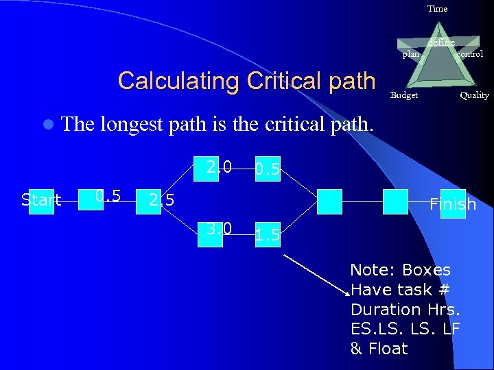 Time define plan Calculating Critical path l The Quality longest path is the critical