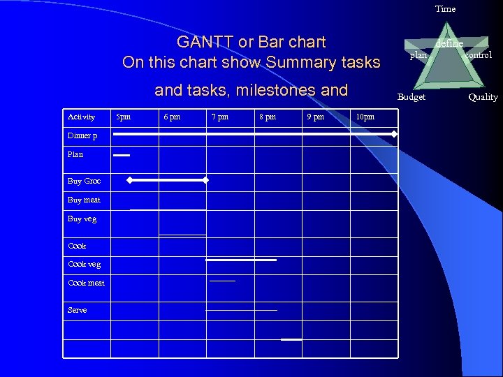 Time GANTT or Bar chart On this chart show Summary tasks and tasks, milestones