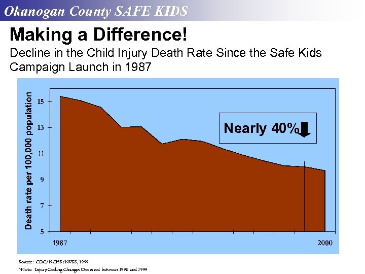 Okanogan County SAFE KIDS Making a Difference! Decline in the Child Injury Death Rate