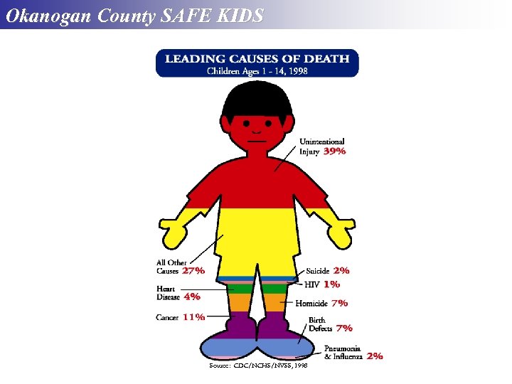 Okanogan County SAFE KIDS Source: CDC/NCHS/NVSS, 1998 