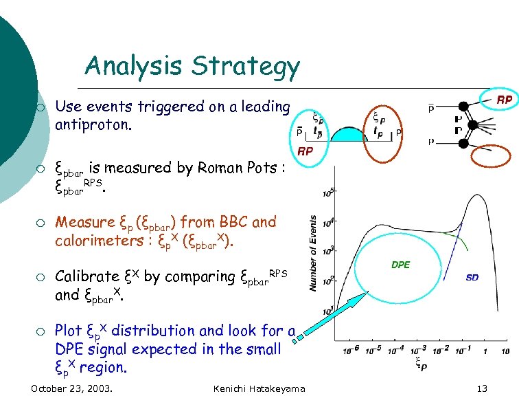 Analysis Strategy ¡ ¡ ¡ Use events triggered on a leading antiproton. ξpbar is