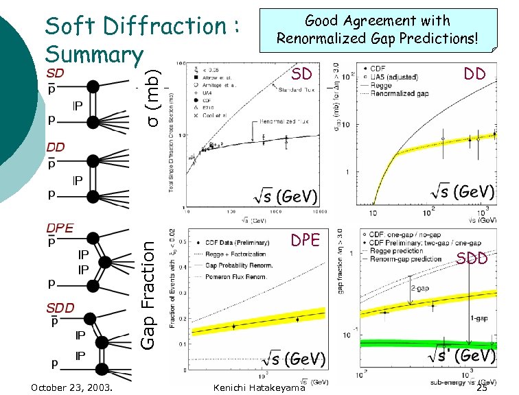 Gap Fraction σ (mb) Soft Diffraction : Summary October 23, 2003. Good Agreement with