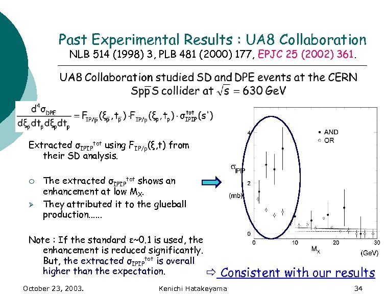 Past Experimental Results : UA 8 Collaboration NLB 514 (1998) 3, PLB 481 (2000)