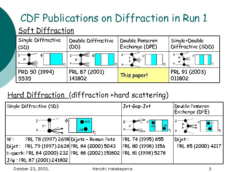 CDF Publications on Diffraction in Run 1 Soft Diffraction Single Diffractive (SD) Double Diffractive