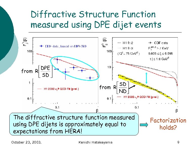 Diffractive Structure Function measured using DPE dijet events The diffractive structure function measured using