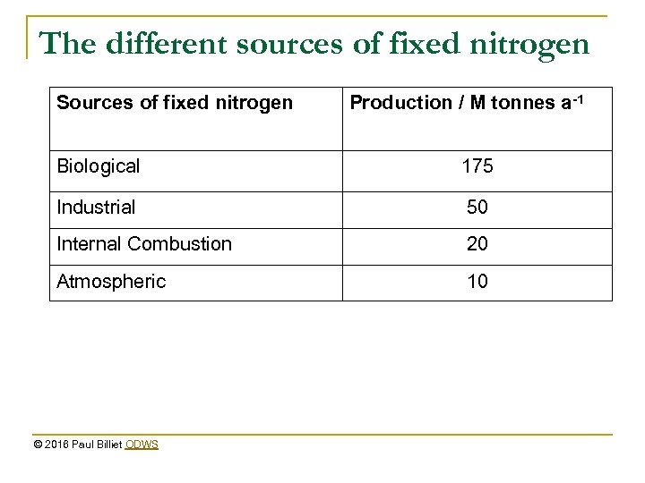 The different sources of fixed nitrogen Sources of fixed nitrogen Production / M tonnes