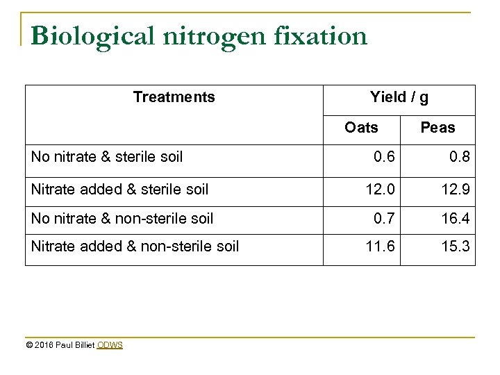Biological nitrogen fixation Treatments Yield / g Oats No nitrate & sterile soil Peas