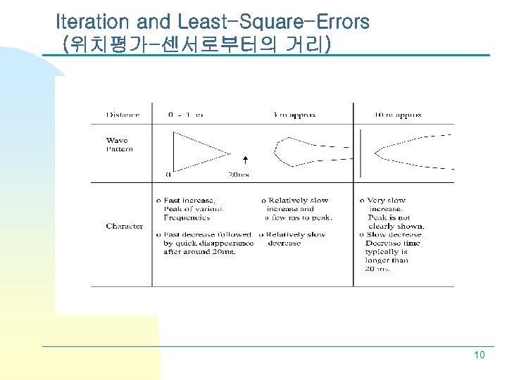 Iteration and Least-Square-Errors (위치평가-센서로부터의 거리) 10 