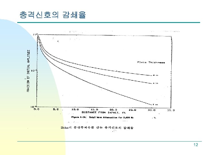 충격신호의 감쇄율 12 