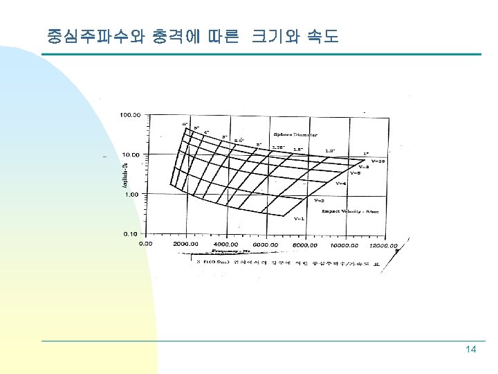 중심주파수와 충격에 따른 크기와 속도 14 