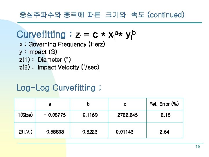 중심주파수와 충격에 따른 크기와 속도 (continued) Curvefitting : zi = c * xia* yib