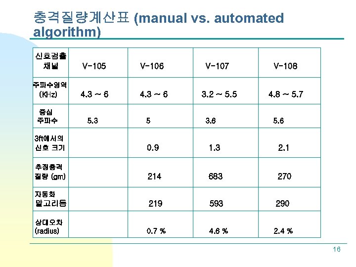 충격질량계산표 (manual vs. automated algorithm) 신호검출 채널 V-105 V-106 V-107 V-108 주파수영역 (KHz) 4.