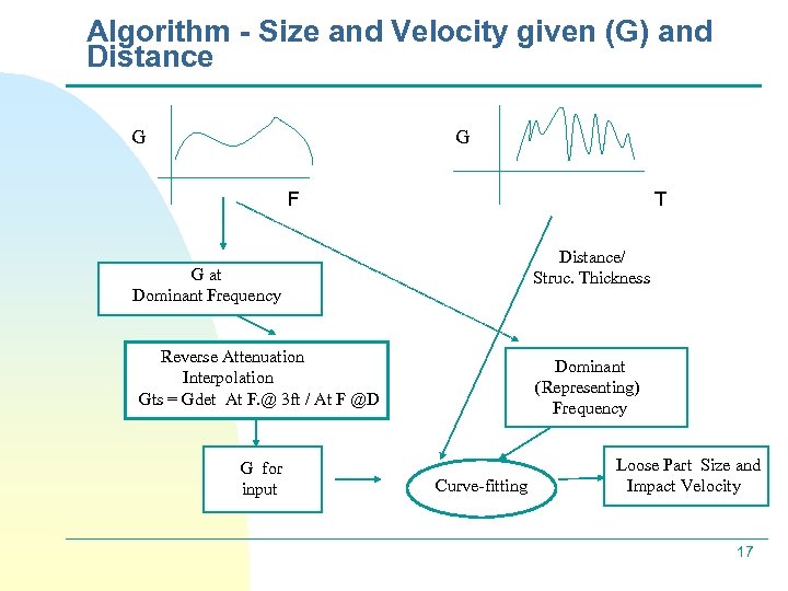 Algorithm - Size and Velocity given (G) and Distance G G F T Distance/