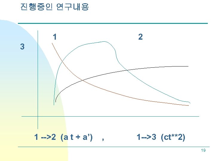 진행중인 연구내용 1 2 3 1 -->2 (a t + a’) , 1 -->3