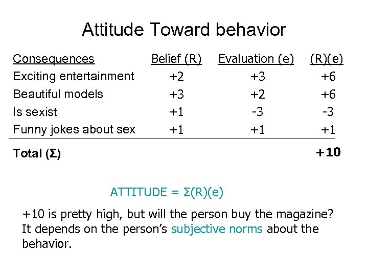 Attitude Toward behavior Consequences Exciting entertainment Beautiful models Is sexist Funny jokes about sex