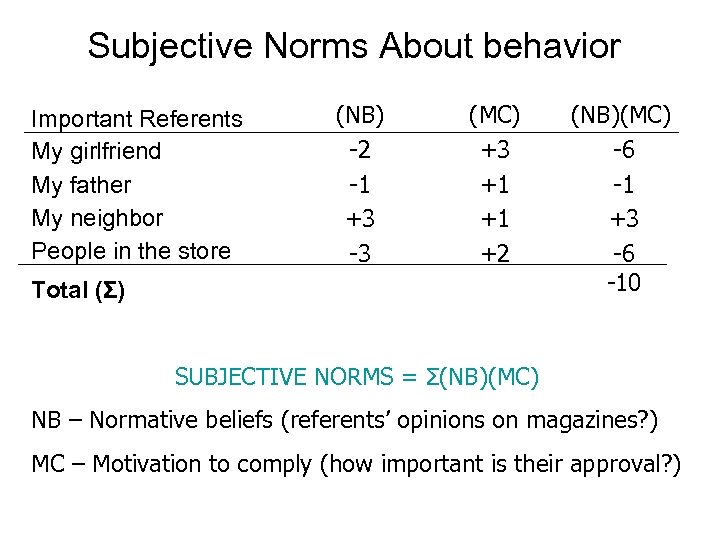 Subjective Norms About behavior Important Referents My girlfriend My father My neighbor People in