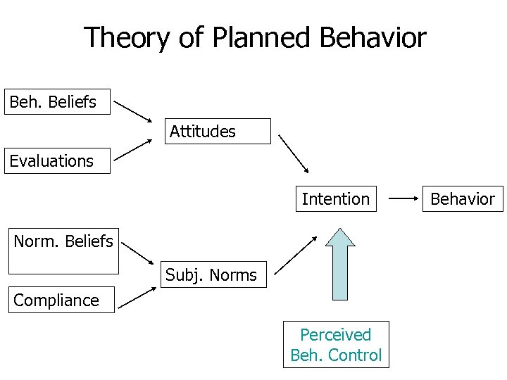 Theory of Planned Behavior Beh. Beliefs Attitudes Evaluations Intention Norm. Beliefs Subj. Norms Compliance