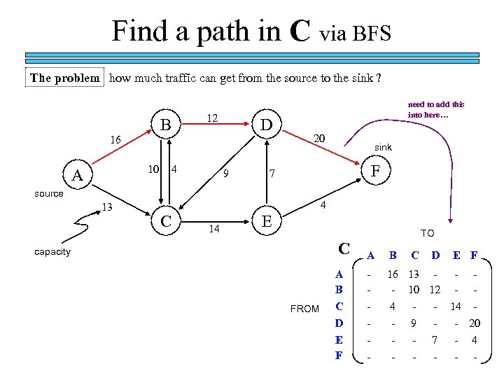 Find a path in C via BFS The problem how much traffic can get