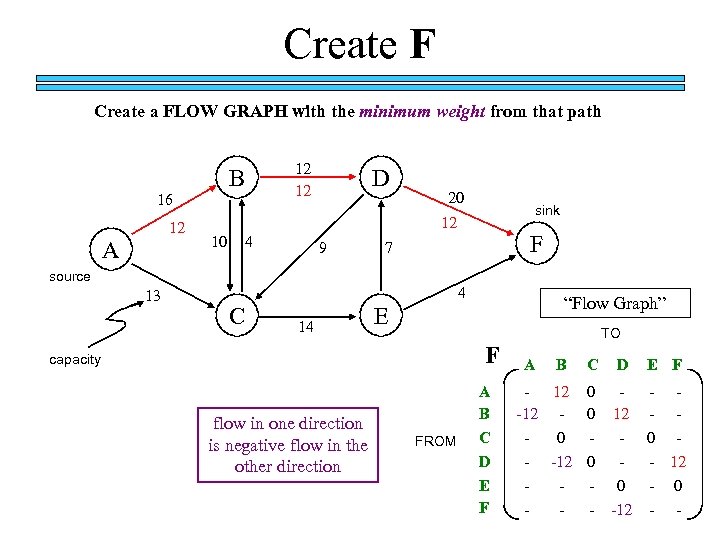 Create F Create a FLOW GRAPH with the minimum weight from that path B