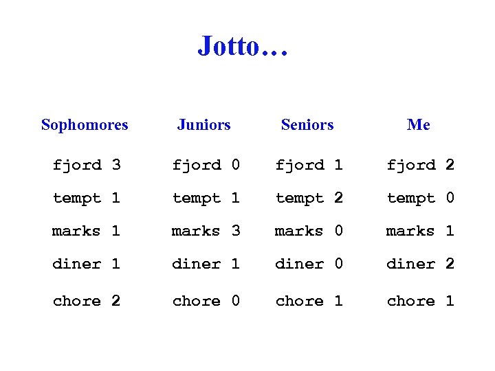Jotto… Sophomores Juniors Seniors Me fjord 3 fjord 0 fjord 1 fjord 2 tempt