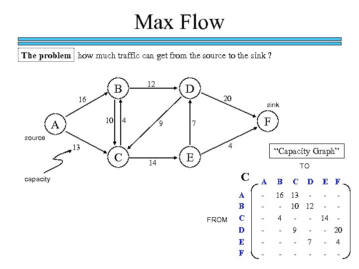 Max Flow The problem how much traffic can get from the source to the