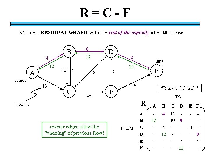 R=C-F Create a RESIDUAL GRAPH with the rest of the capacity after that flow