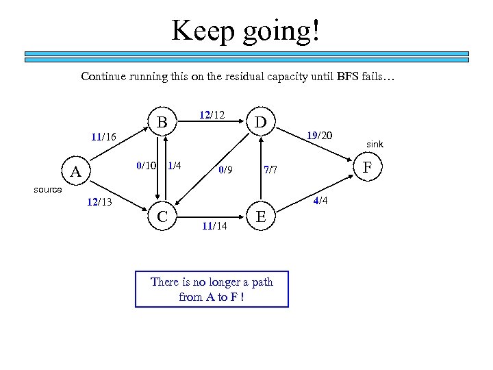 Keep going! Continue running this on the residual capacity until BFS fails… B 11/16